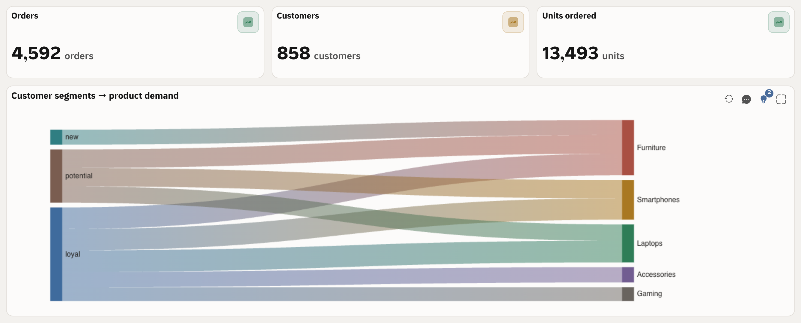 Qubit dashboard showing orders, customers, units ordered, and a Sankey chart of customer segments and product demand