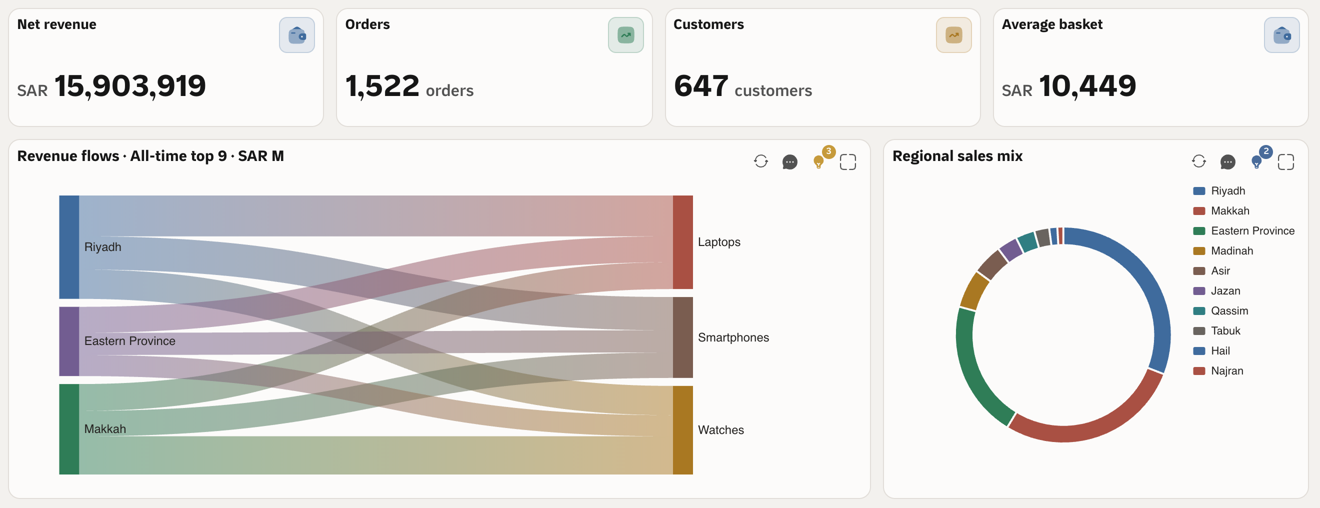 Qubit retail dashboard with revenue, orders, customers, regional revenue flows and sales mix