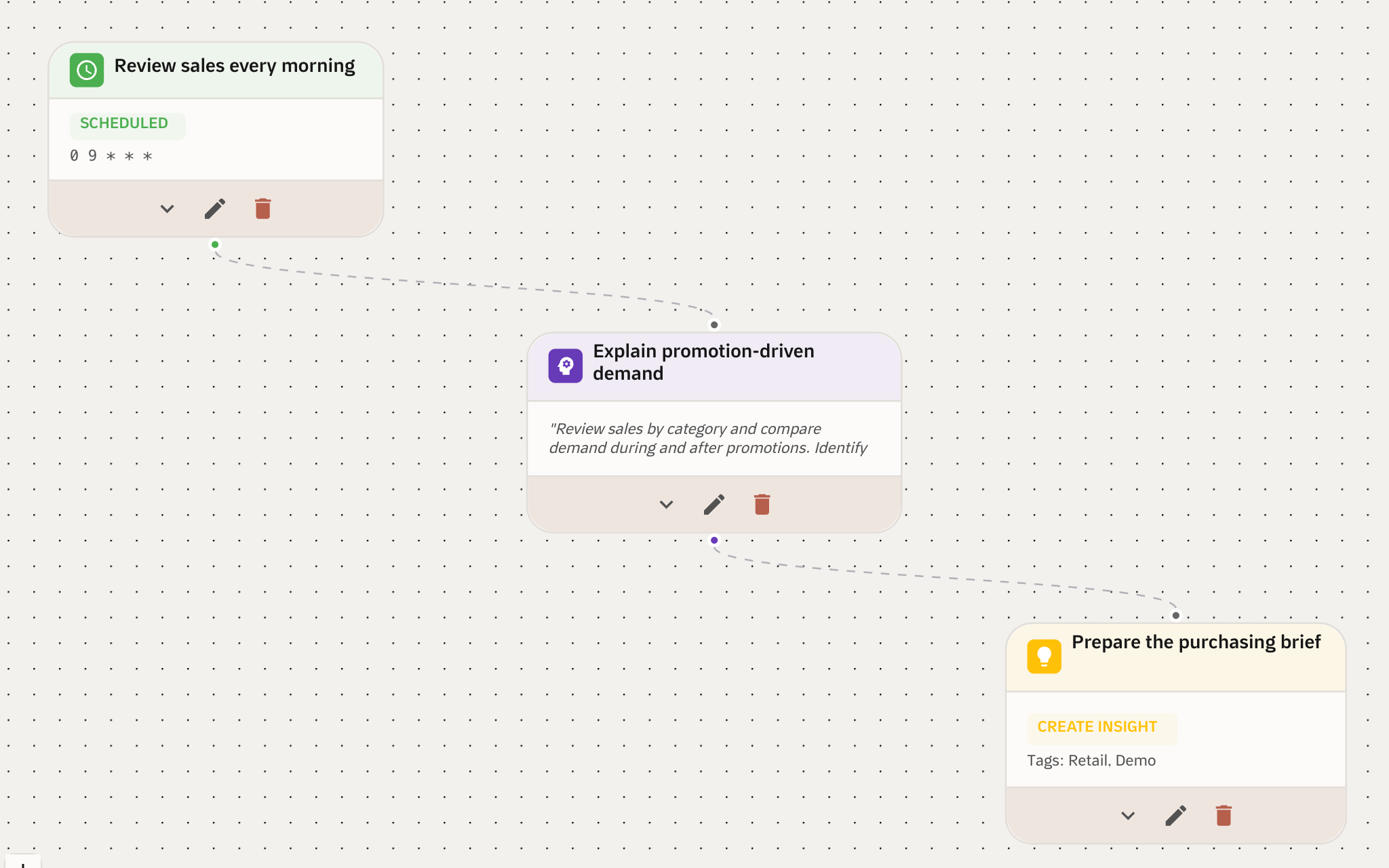 Qubit workflow with scheduled analysis and a purchasing brief